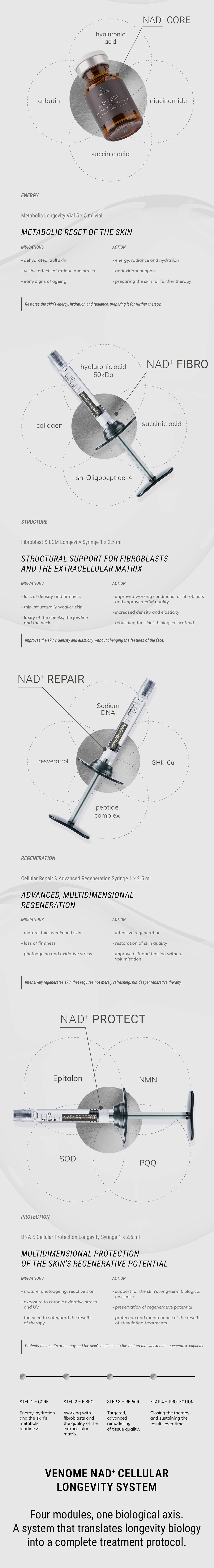 VENOME NAD+ – Core, Fibro, Repair, Protect